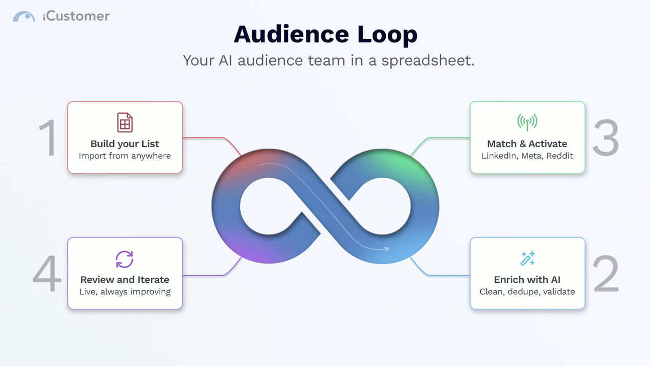 Audience Loop: Agency